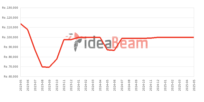 Xiaomi Redmi Note 12 Pro Plus Price History in Sri Lanka