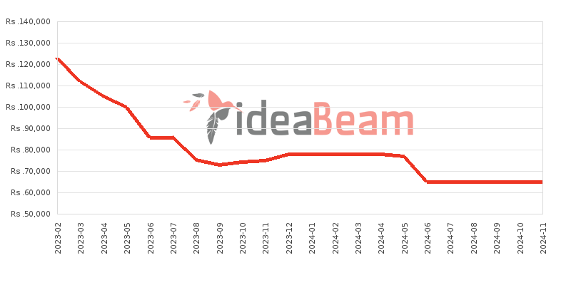 Xiaomi Redmi Note 12 Pro Price History in Sri Lanka