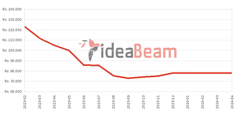 Xiaomi Redmi Note 12 Pro Price History in Sri Lanka