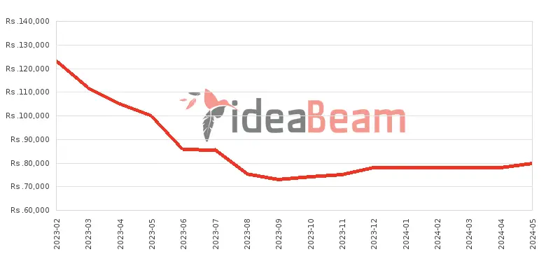 Xiaomi Redmi Note 12 Pro Price History in Sri Lanka