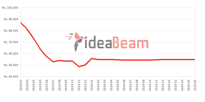 Xiaomi Redmi Note 12 Price History in Sri Lanka