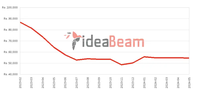 Xiaomi Redmi Note 12 Price History in Sri Lanka