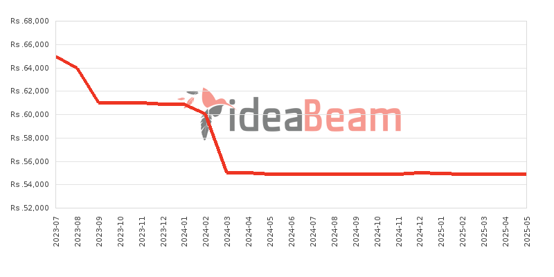 Xiaomi Redmi Note 12S 128GB Price History in Sri Lanka