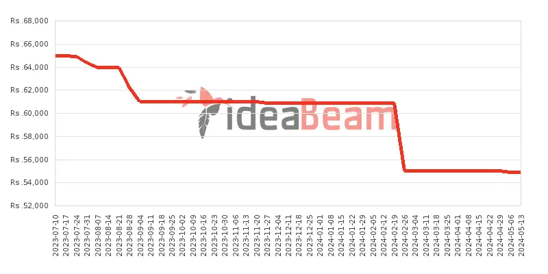 Xiaomi Redmi Note 12S 128GB Price History in Sri Lanka