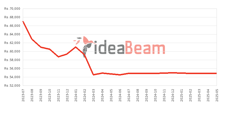 Xiaomi Redmi Note 12S 256GB Price History in Sri Lanka