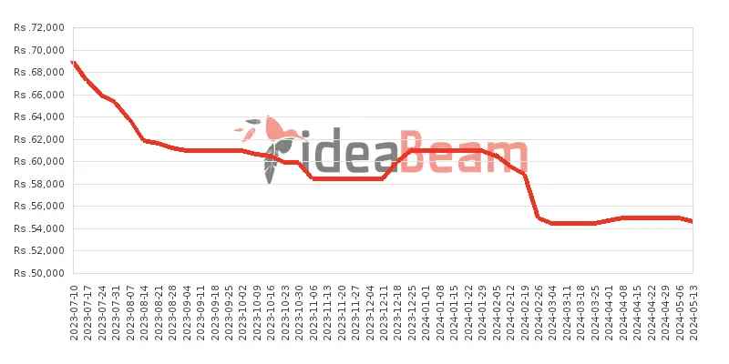Xiaomi Redmi Note 12S 256GB Price History in Sri Lanka