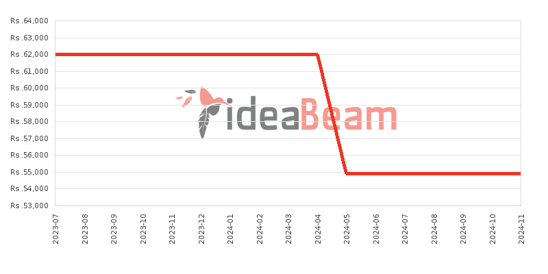 Xiaomi Redmi Note 12S Price History in Sri Lanka