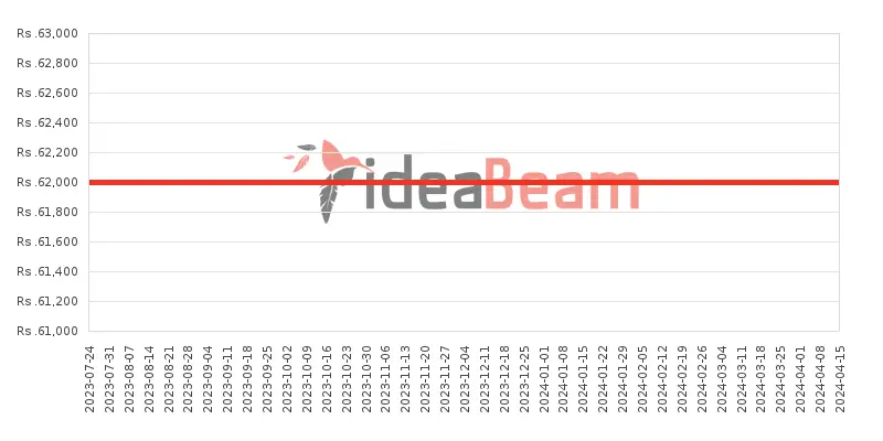 Xiaomi Redmi Note 12S Price History in Sri Lanka