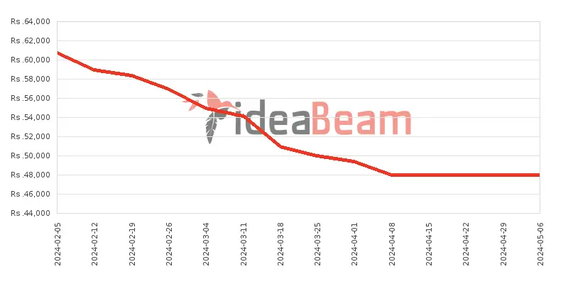 Xiaomi Redmi Note 13 4G 256GB Price History in Sri Lanka