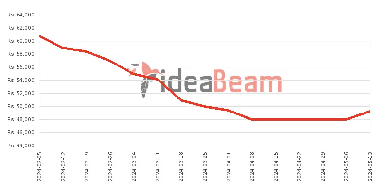 Xiaomi Redmi Note 13 4G 256GB Price History in Sri Lanka