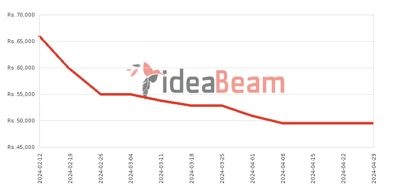 Xiaomi Redmi Note 13 4G Price History in Sri Lanka