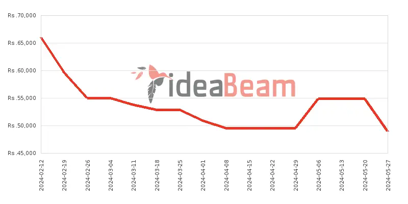 Xiaomi Redmi Note 13 4G Price History in Sri Lanka