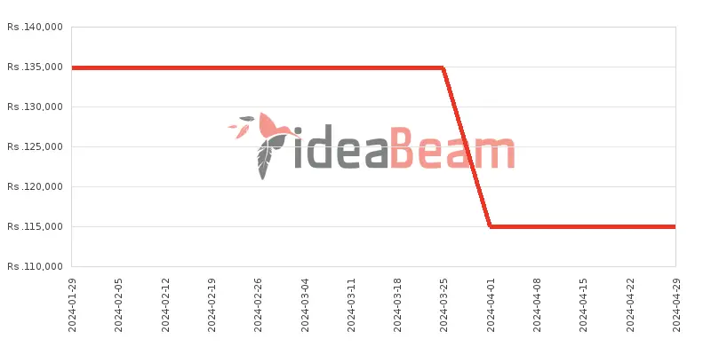 Xiaomi Redmi Note 13 Pro 4G 512GB Price History in Sri Lanka
