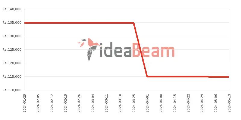 Xiaomi Redmi Note 13 Pro 4G 512GB Price History in Sri Lanka