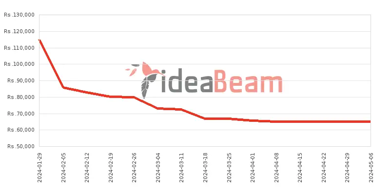 Xiaomi Redmi Note 13 Pro 4G Price History in Sri Lanka
