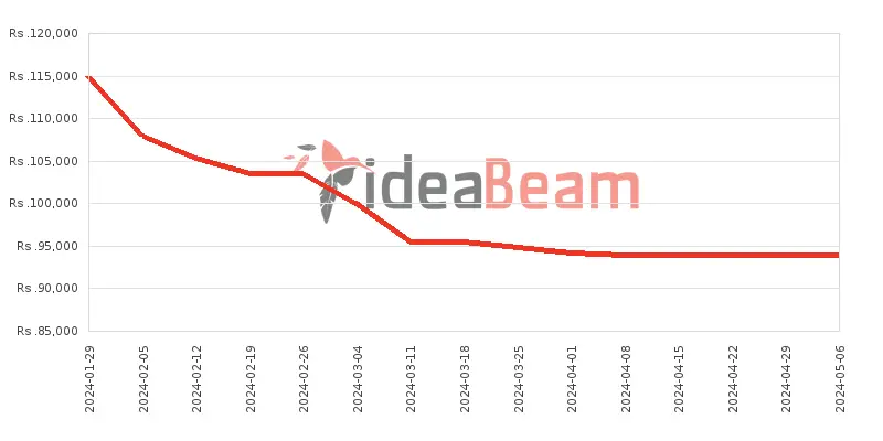 Xiaomi Redmi Note 13 Pro 5G 256GB Price History in Sri Lanka