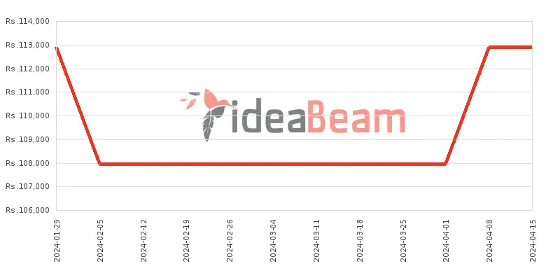 Xiaomi Redmi Note 13 Pro 5G Price History in Sri Lanka