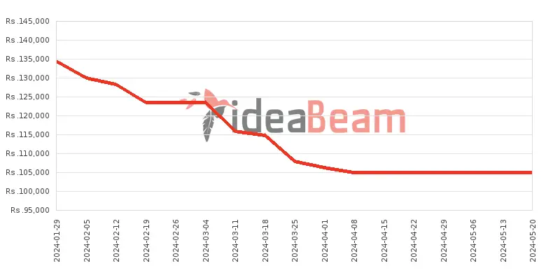 Xiaomi Redmi Note 13 Pro Plus 5G 12GB RAM Price History in Sri Lanka