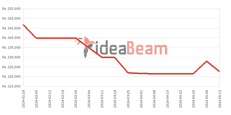 Xiaomi Redmi Note 13 Pro Plus 5G 512GB Price History in Sri Lanka