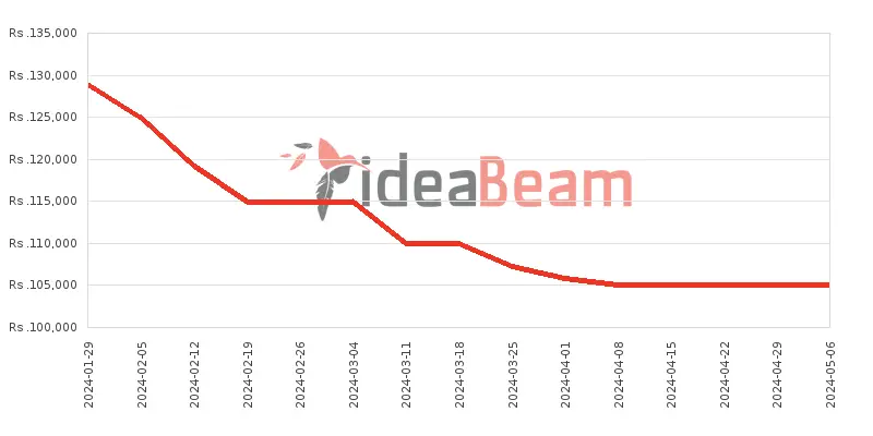 Xiaomi Redmi Note 13 Pro Plus 5G Price History in Sri Lanka