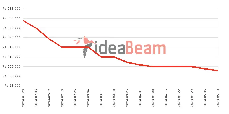 Xiaomi Redmi Note 13 Pro Plus 5G Price History in Sri Lanka