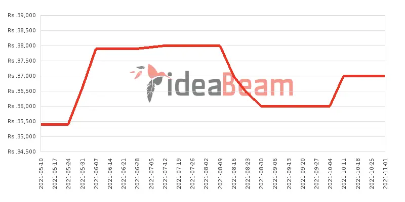 Xiaomi Redmi Note 9 128GB Price History in Sri Lanka