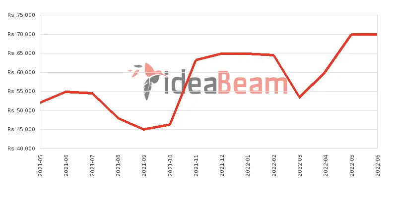 Xiaomi Redmi Note 9 Pro 128GB Price History in Sri Lanka
