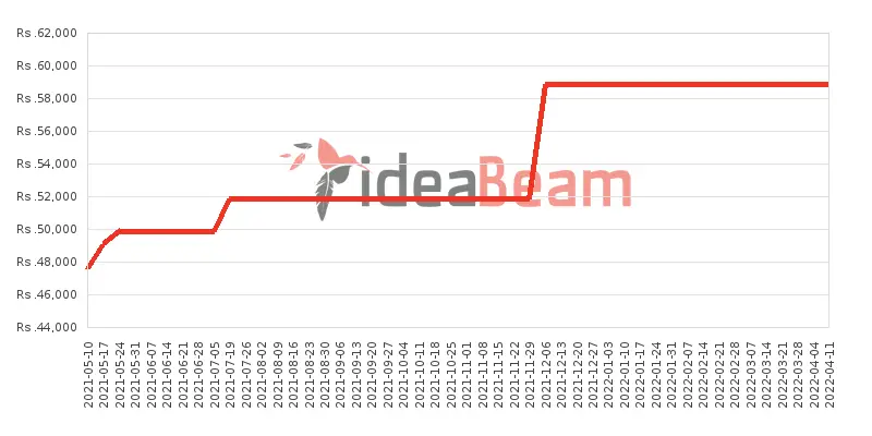 Xiaomi Redmi Note 9 Pro Price History in Sri Lanka