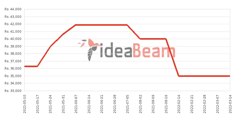 Xiaomi Redmi Note 9 Price History in Sri Lanka