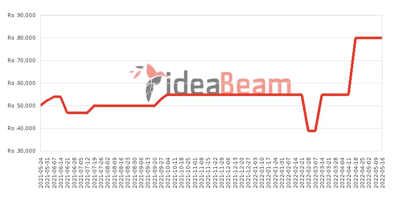 Xiaomi Redmi Note 9S 128GB Price History in Sri Lanka