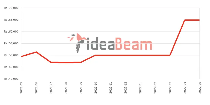 Xiaomi Redmi Note 9S Price History in Sri Lanka