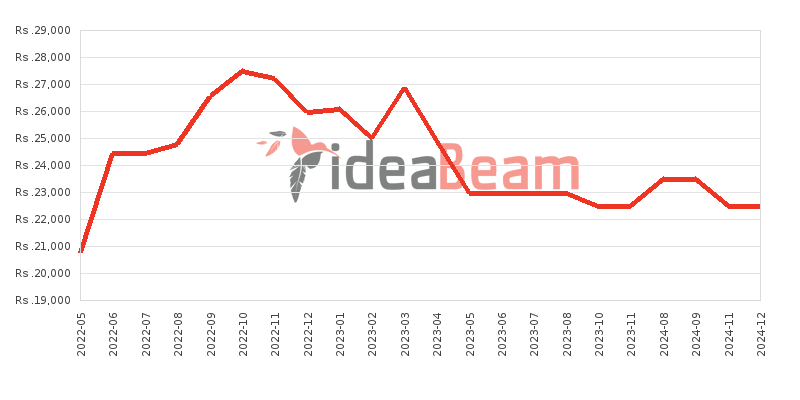 ZTE Blade A31 Lite Price History in Sri Lanka