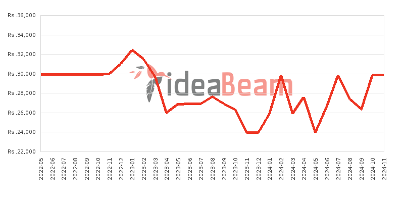 ZTE Blade A31 Price History in Sri Lanka