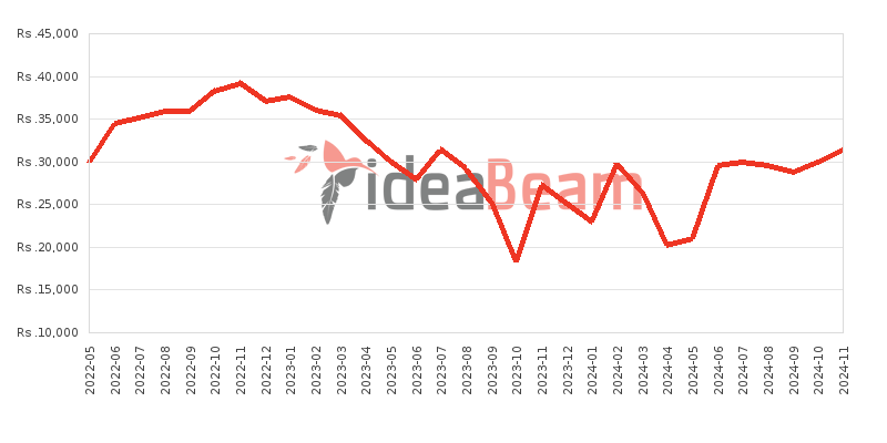 ZTE Blade A5 2020 Price History in Sri Lanka