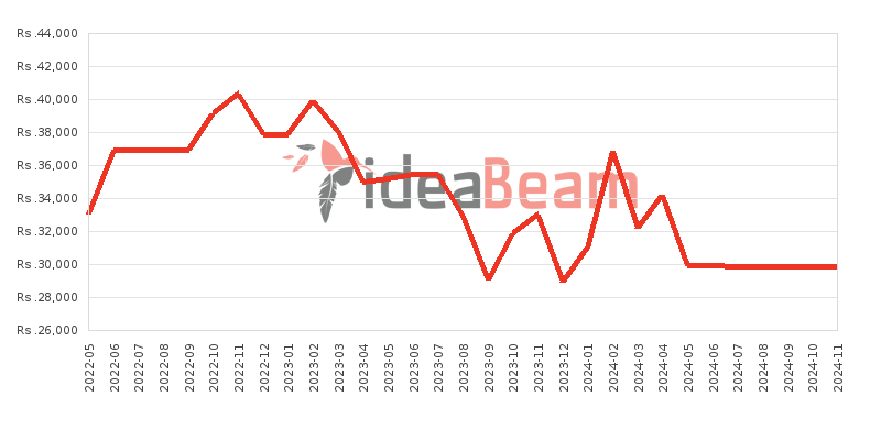 ZTE Blade A51 Price History in Sri Lanka