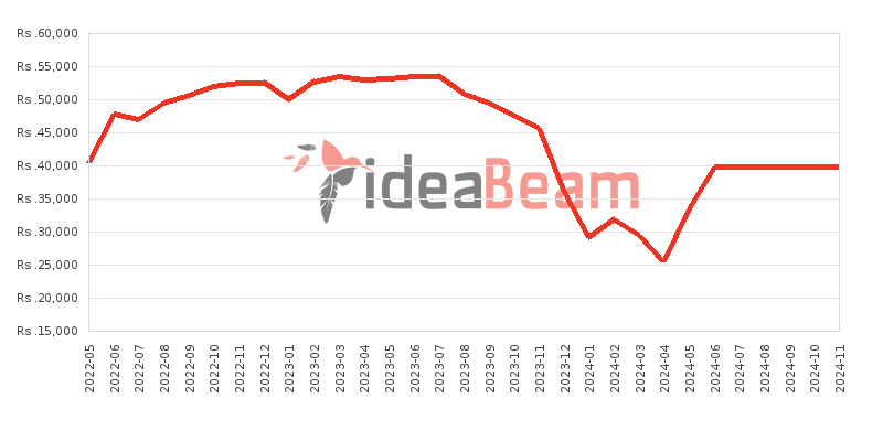 ZTE Blade A71 Price History in Sri Lanka