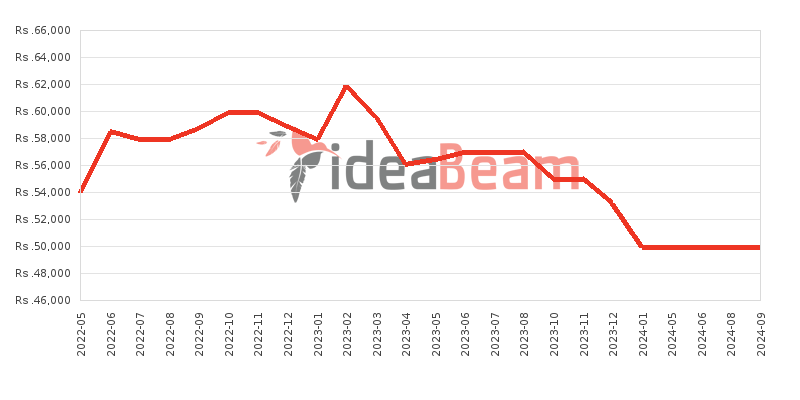 ZTE Blade V30 Vita Price History in Sri Lanka