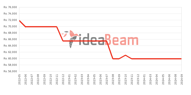 ZTE Blade V30 Price History in Sri Lanka