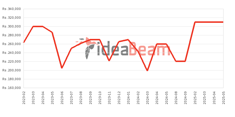 Apple iPad 10th generation 10.9 LTE (2022) 256GB Price History in Sri Lanka