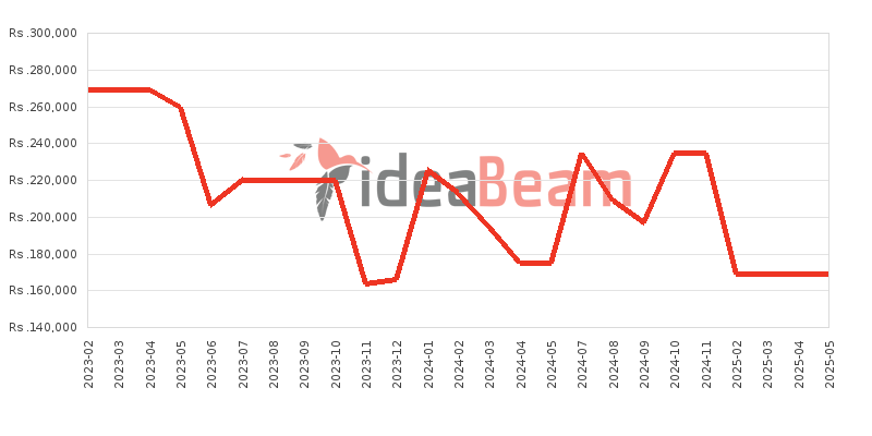 Apple iPad 10th generation 10.9 (2022) Wi-Fi 256GB Price History in Sri Lanka