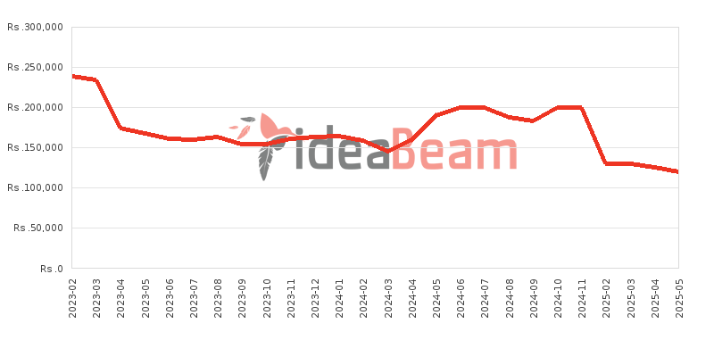 Apple iPad 10th generation 10.9 LTE (2022) Price History in Sri Lanka