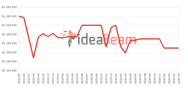 Apple iPad 9th generation 10.2 (2021) 256GB Price History in Sri Lanka
