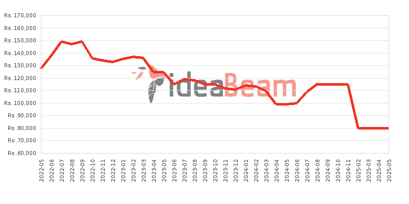 Apple iPad 9th generation 10.2 (2021) Price History in Sri Lanka