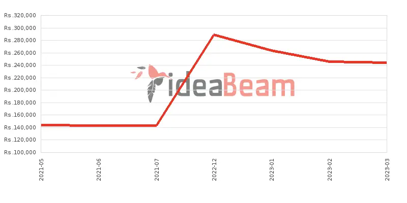 Apple iPad Air (2020) Wi-Fi Price History in Sri Lanka
