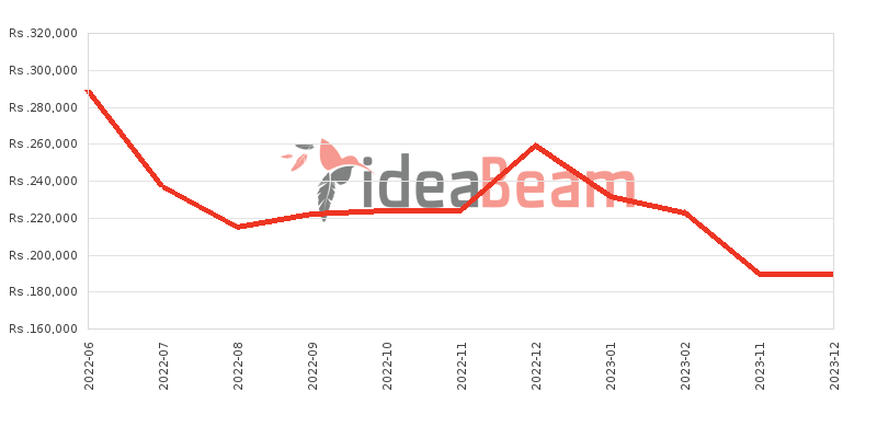 Apple iPad Air 4 10.9 inches (2020) Wi-Fi plus Cellular Price History in Sri Lanka