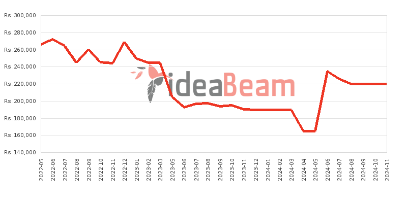 Apple iPad Air 5 2022 10.9 inch Price History in Sri Lanka