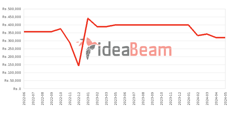 Apple iPad Pro 11 2020 256GB Price History in Sri Lanka
