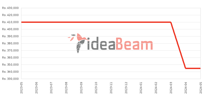 Apple iPad Pro 11 2020 512GB Price History in Sri Lanka