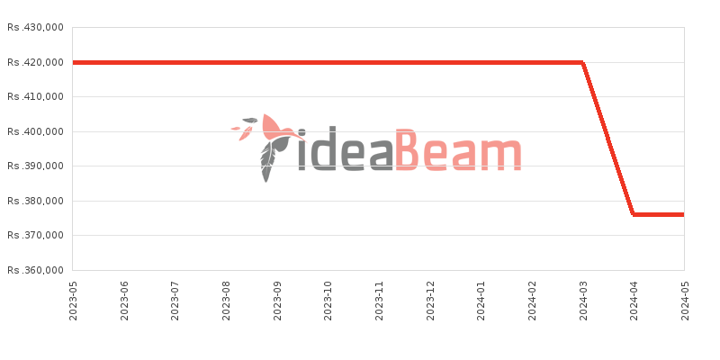 Apple iPad Pro 11 2020 LTE 1TB Price History in Sri Lanka
