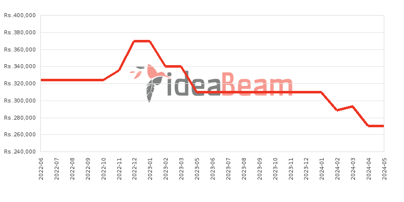 Apple iPad Pro 11 2020 Price History in Sri Lanka